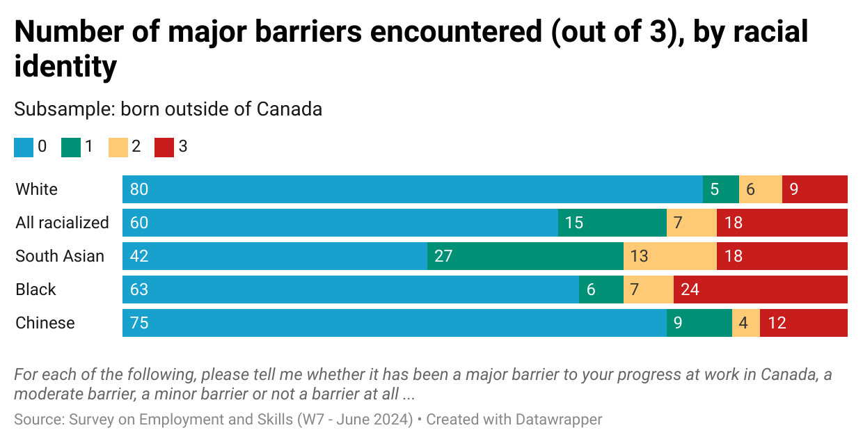 A bar graph that shows the number major barriers in the recognition of immmigrants' foreign work experience, profesisonal qualifications or educational credentials, grouped by whether the immigrants identify as white, south asian, Black or Chinese with a category for all racialized. More than half of Immigrants who identify as south asian have faced at least one major barrier, while 18 percent of such immigrants have faced three major barriers.